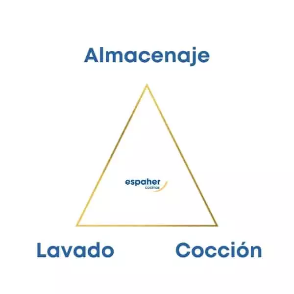 ¿Qué es el triángulo de trabajo en una cocina? Espaher Cocinas